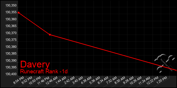 Last 24 Hours Graph of Davery