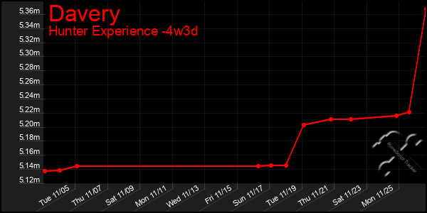 Last 31 Days Graph of Davery