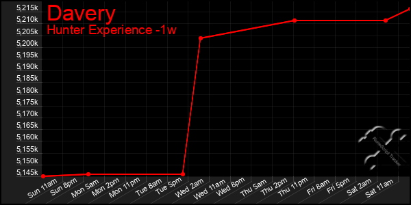 Last 7 Days Graph of Davery