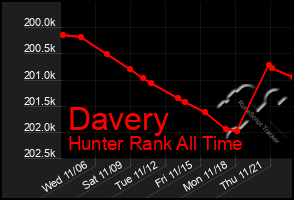 Total Graph of Davery