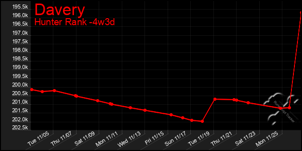 Last 31 Days Graph of Davery