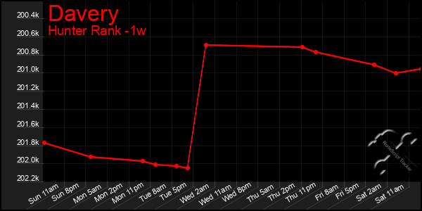 Last 7 Days Graph of Davery