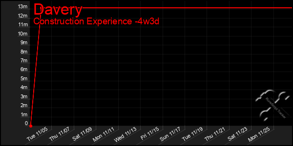 Last 31 Days Graph of Davery