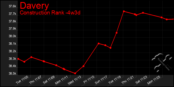 Last 31 Days Graph of Davery