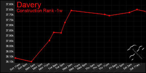 Last 7 Days Graph of Davery