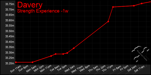 Last 7 Days Graph of Davery