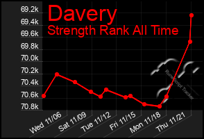 Total Graph of Davery