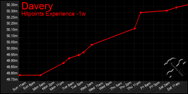 Last 7 Days Graph of Davery