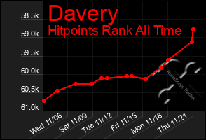 Total Graph of Davery