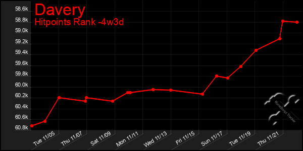 Last 31 Days Graph of Davery