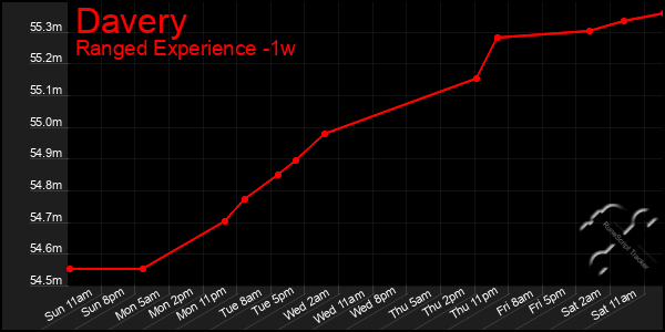 Last 7 Days Graph of Davery