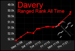 Total Graph of Davery