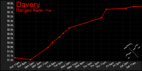 Last 7 Days Graph of Davery