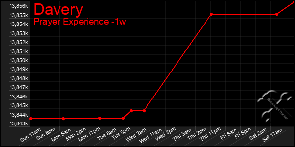 Last 7 Days Graph of Davery