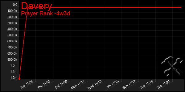 Last 31 Days Graph of Davery