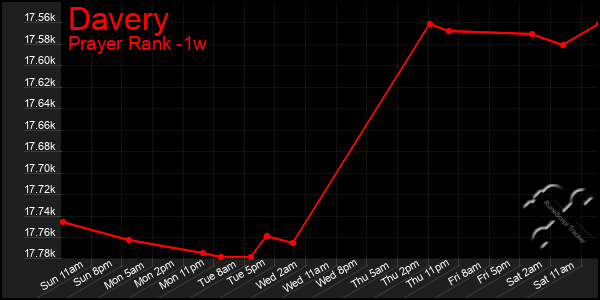 Last 7 Days Graph of Davery