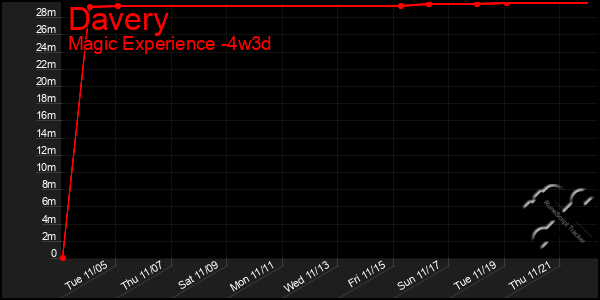 Last 31 Days Graph of Davery