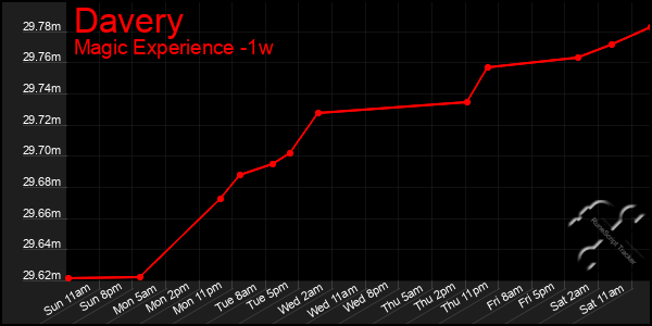 Last 7 Days Graph of Davery