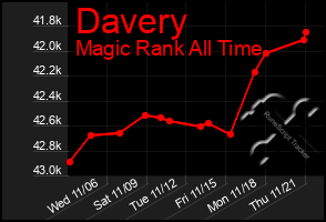 Total Graph of Davery