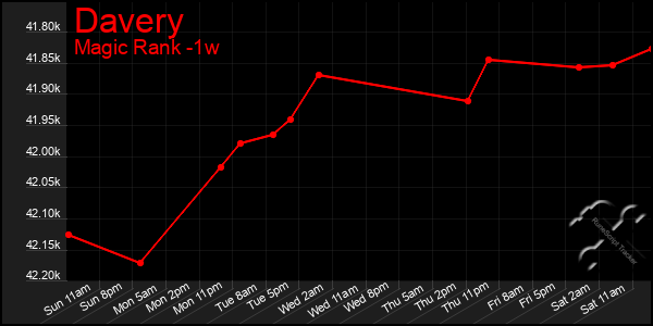 Last 7 Days Graph of Davery