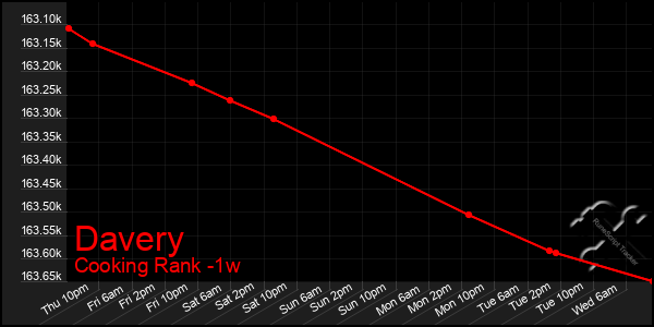 Last 7 Days Graph of Davery