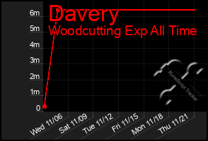 Total Graph of Davery