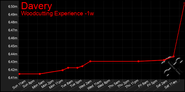 Last 7 Days Graph of Davery