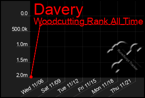 Total Graph of Davery