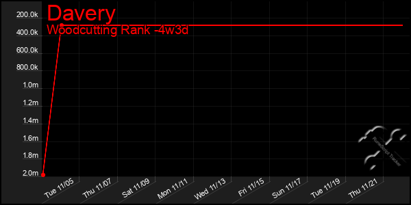 Last 31 Days Graph of Davery