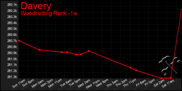 Last 7 Days Graph of Davery