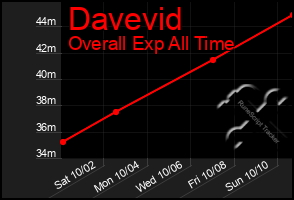 Total Graph of Davevid