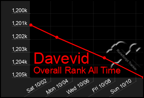 Total Graph of Davevid