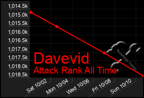 Total Graph of Davevid