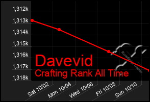 Total Graph of Davevid