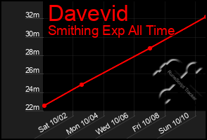 Total Graph of Davevid