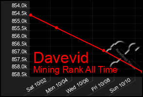Total Graph of Davevid