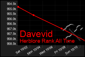 Total Graph of Davevid