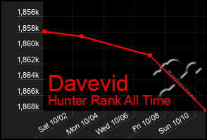 Total Graph of Davevid