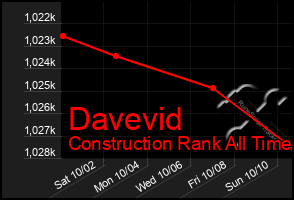Total Graph of Davevid