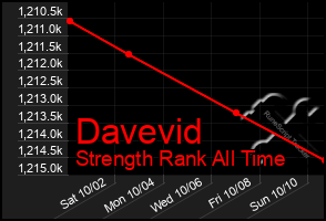 Total Graph of Davevid