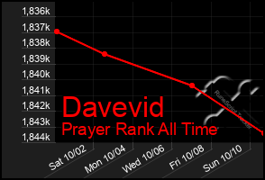 Total Graph of Davevid