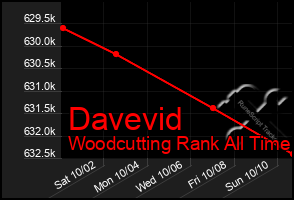 Total Graph of Davevid