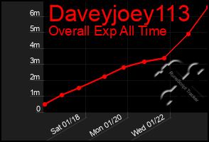 Total Graph of Daveyjoey113