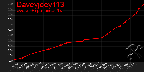 Last 7 Days Graph of Daveyjoey113