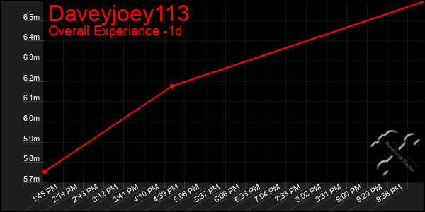 Last 24 Hours Graph of Daveyjoey113