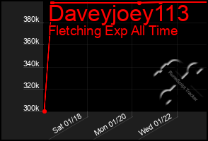 Total Graph of Daveyjoey113