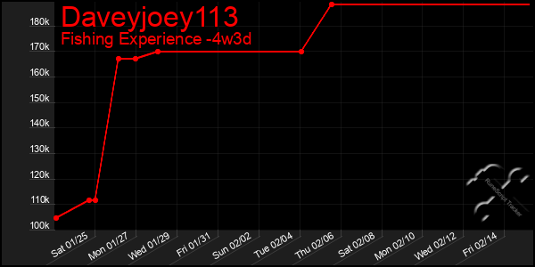 Last 31 Days Graph of Daveyjoey113