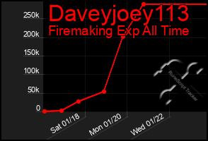 Total Graph of Daveyjoey113