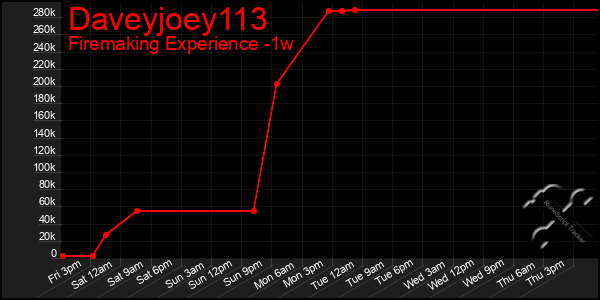 Last 7 Days Graph of Daveyjoey113