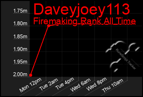 Total Graph of Daveyjoey113